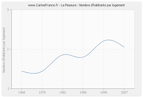 La Pisseure : Nombre d'habitants par logement